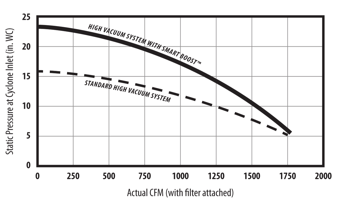 5-hp-smart-high-vacuum-cfm-graph-2